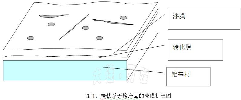 無鉻前處理噴涂<a href=http://www.bjtntt.cn/ target=_blank class=infotextkey>鋁材</a>生產(chǎn)工藝技術(shù)
